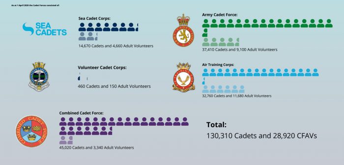 On April 1 2020 there were 130,310 total Cadets and 28,920 CFAVs across Sea Cadets, Amy Cadet Force, Volunteer Cadet Corps and Air Training Corps