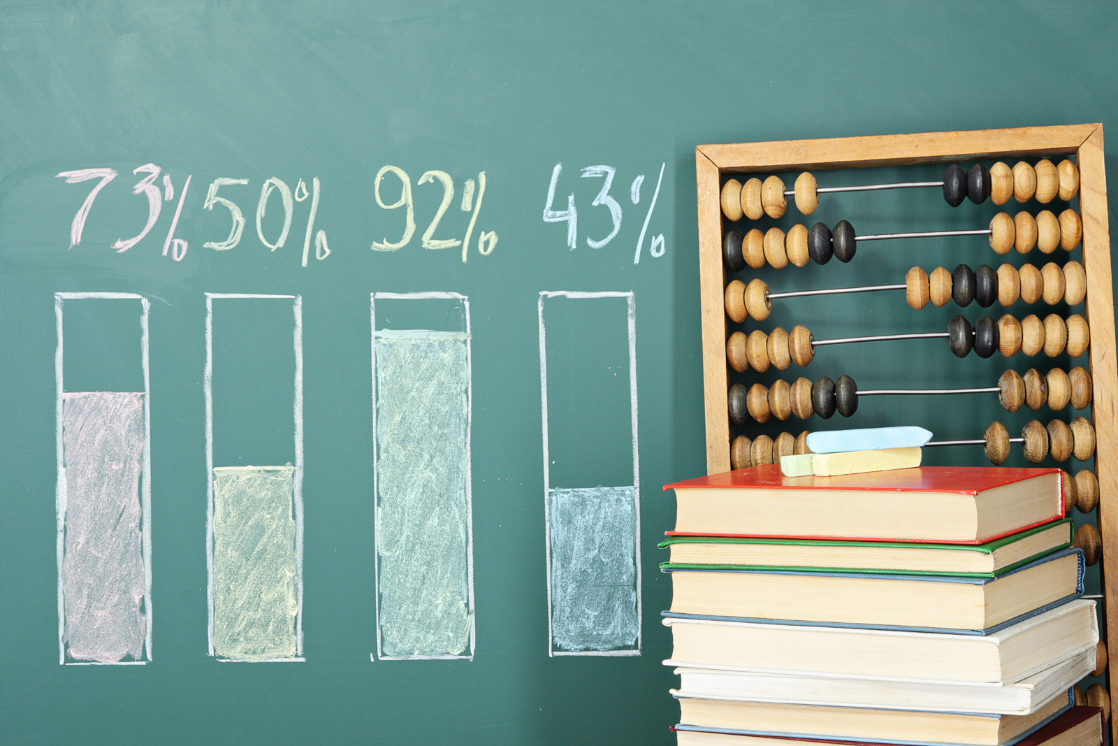 A chalk board with four colourful chart bars showing 73%, 50%, 92% and 43% with a stack of books and a wooden abacus
